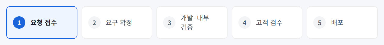 기능 요청 진행 단계 예시 일부. 4단계 고객 검수와 5단계 배포가 보입니다.